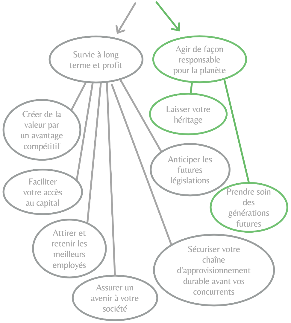 Pourquoi - Circle Dev